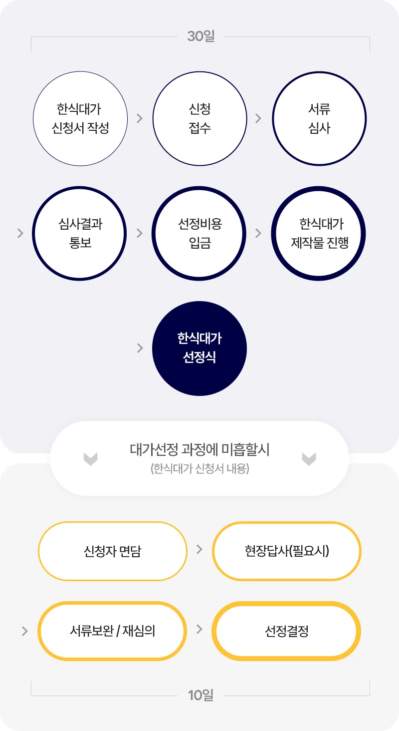 대한민국 한식대가 선정 · 본부 자료