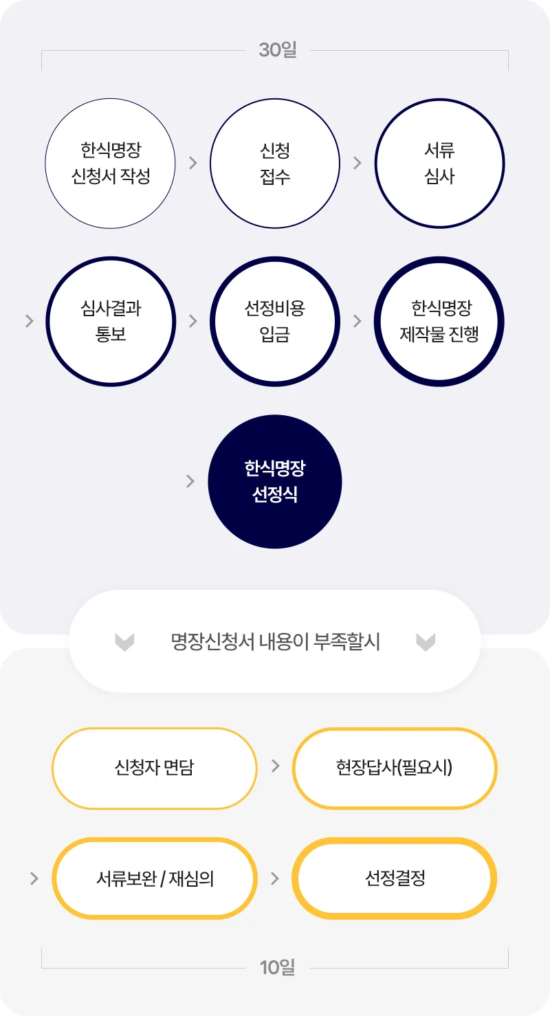 한식명장 선정 · 본부 자료